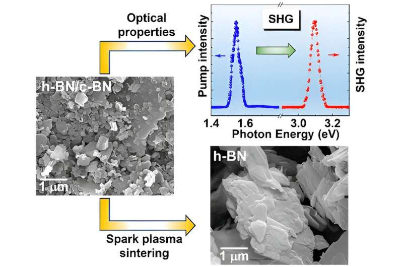 Combining two types of molecular boron nitride could create hybrid material for faster, more powerful electronics