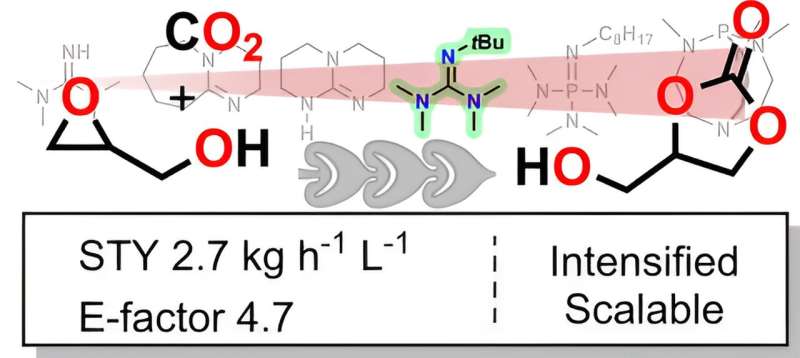 Intensifying the production of high-value compounds from industrial waste