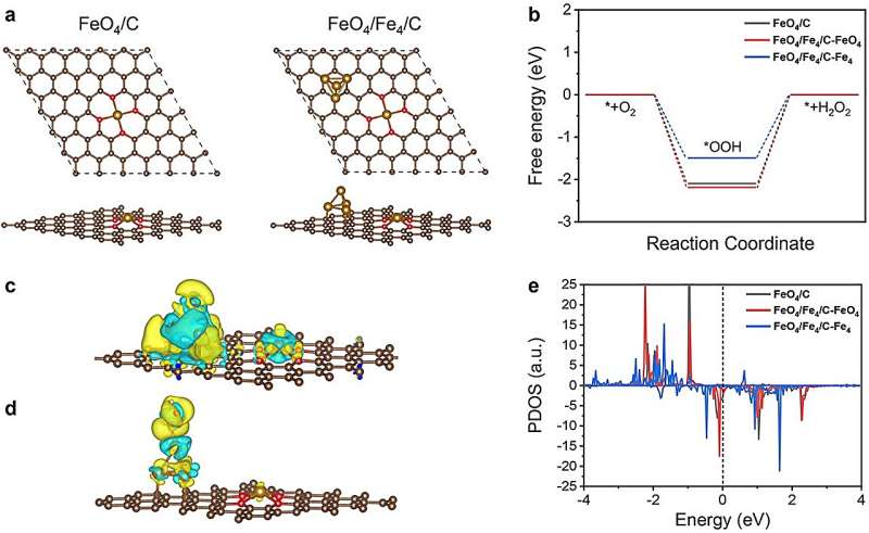 New approach developed for electrocatalytic H2O2 production and biomass upgrading