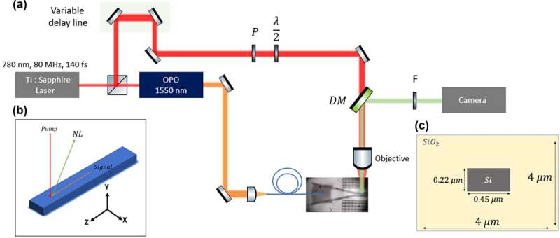 New research shows how light propagates in integrated circuits on chips