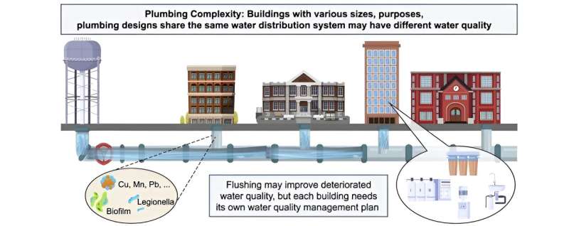 Pandemic lockdowns and water quality: A revealing study on building usage