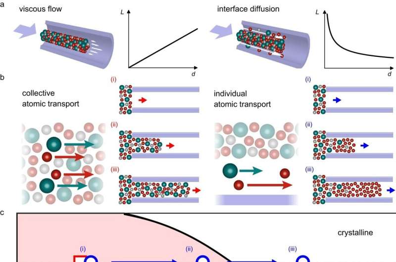 Solving mysteries of metallic glass at the nanoscale