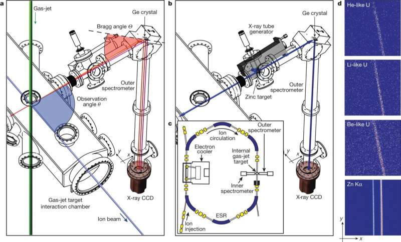 Team accomplishes precise measurements of the heaviest atoms